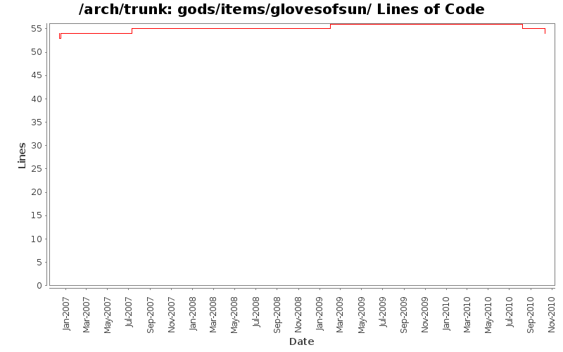 gods/items/glovesofsun/ Lines of Code