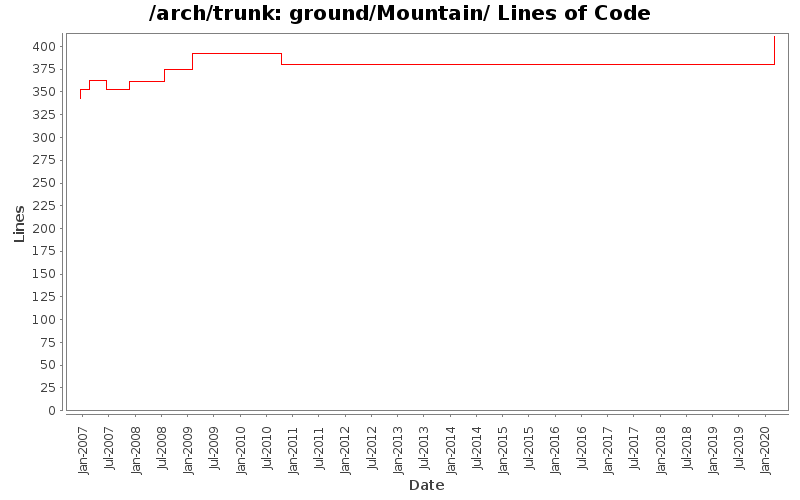 ground/Mountain/ Lines of Code