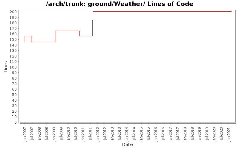 ground/Weather/ Lines of Code