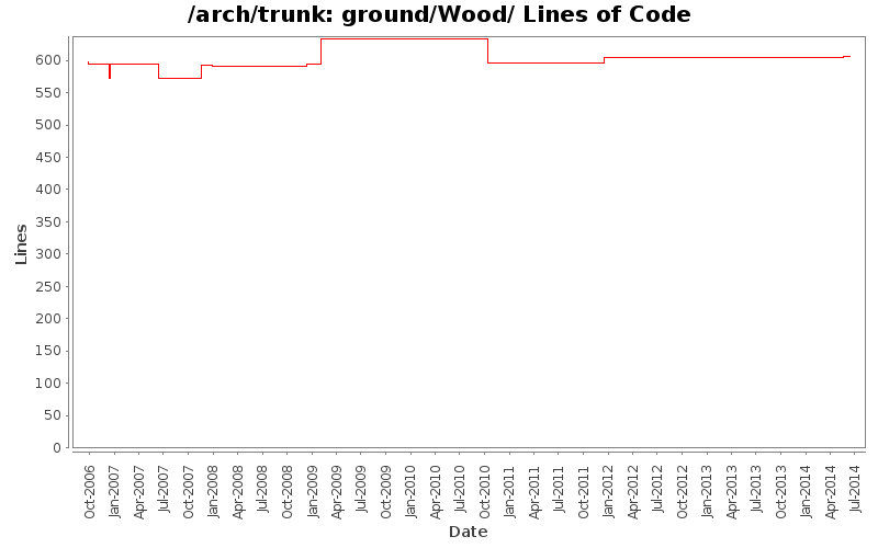 ground/Wood/ Lines of Code
