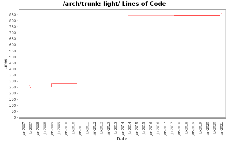 light/ Lines of Code