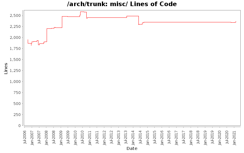 misc/ Lines of Code