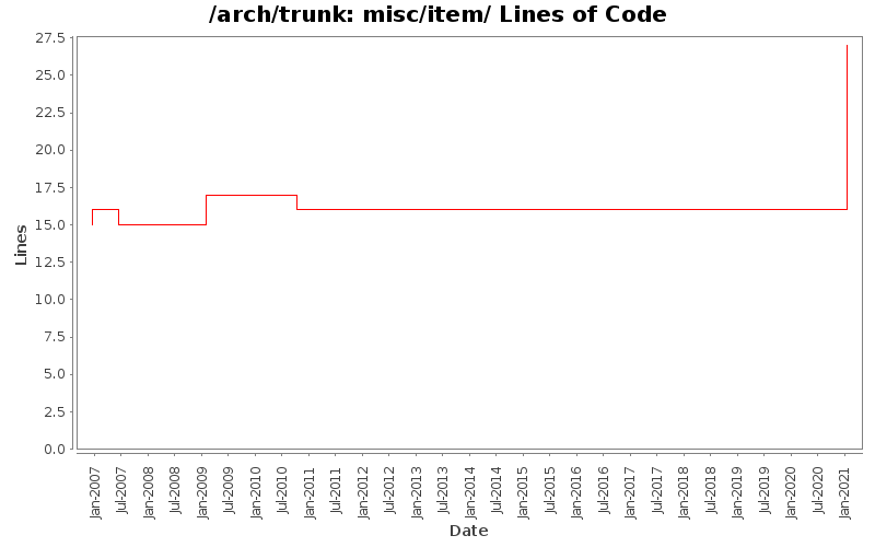 misc/item/ Lines of Code