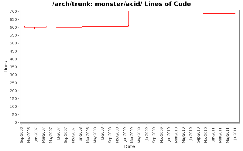 monster/acid/ Lines of Code