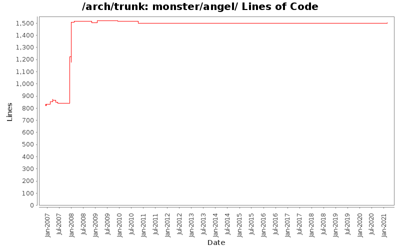 monster/angel/ Lines of Code