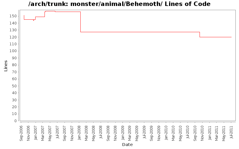 monster/animal/Behemoth/ Lines of Code