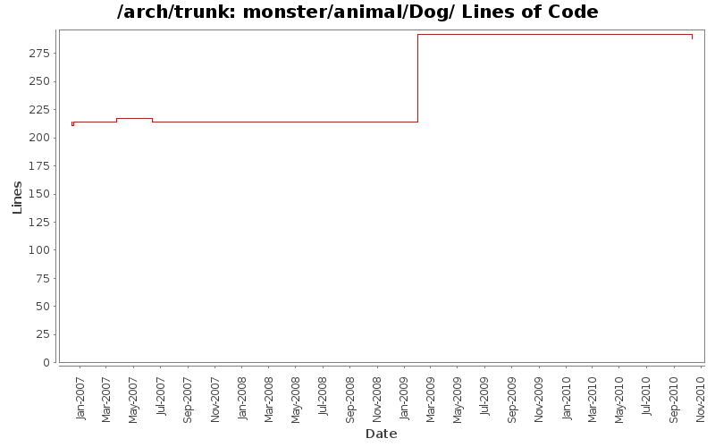 monster/animal/Dog/ Lines of Code