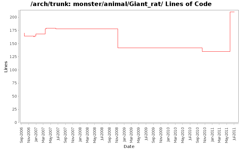 monster/animal/Giant_rat/ Lines of Code