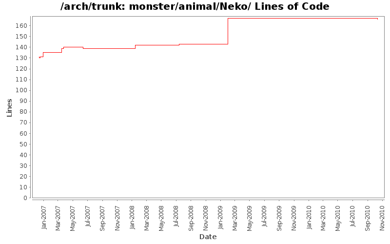 monster/animal/Neko/ Lines of Code