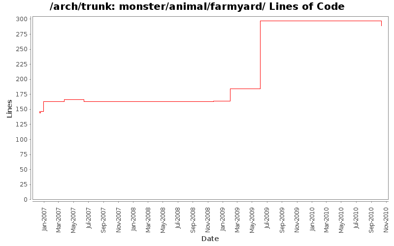monster/animal/farmyard/ Lines of Code