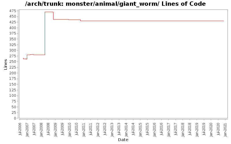 monster/animal/giant_worm/ Lines of Code