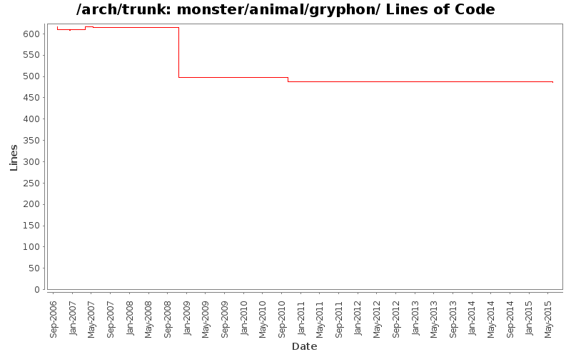 monster/animal/gryphon/ Lines of Code