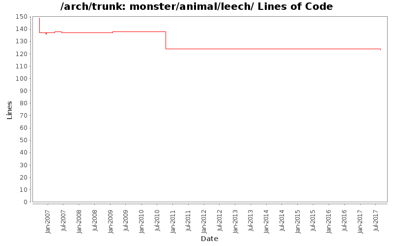 monster/animal/leech/ Lines of Code
