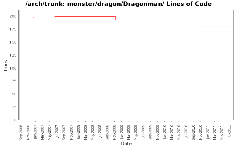 monster/dragon/Dragonman/ Lines of Code