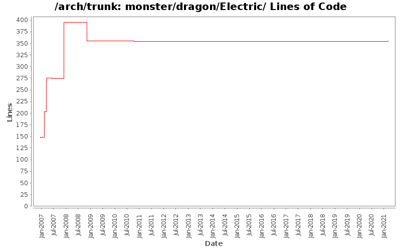 monster/dragon/Electric/ Lines of Code