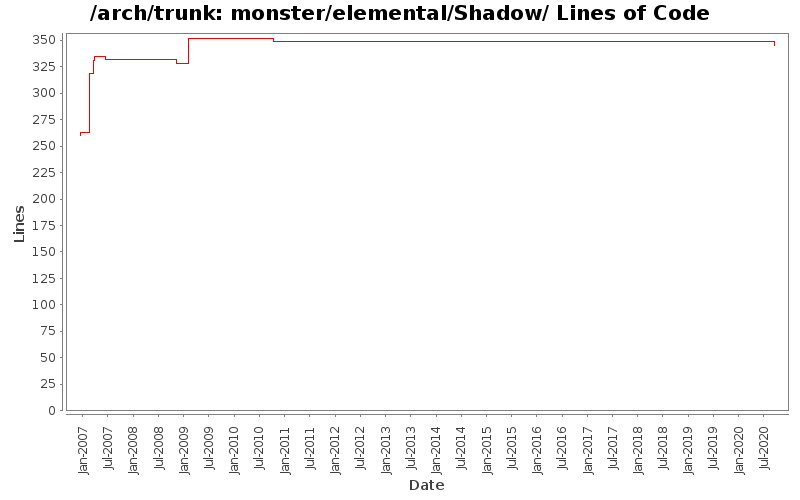 monster/elemental/Shadow/ Lines of Code