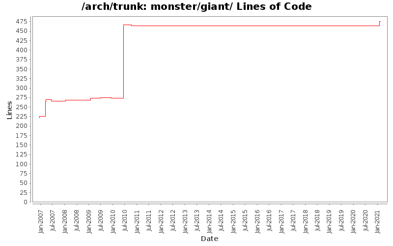 monster/giant/ Lines of Code