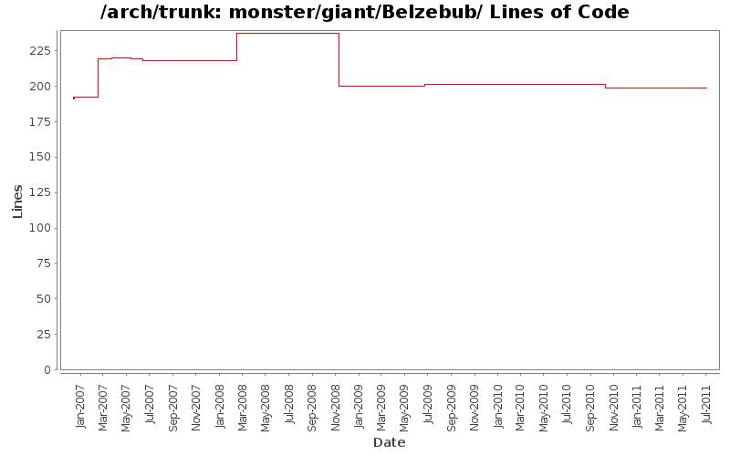 monster/giant/Belzebub/ Lines of Code