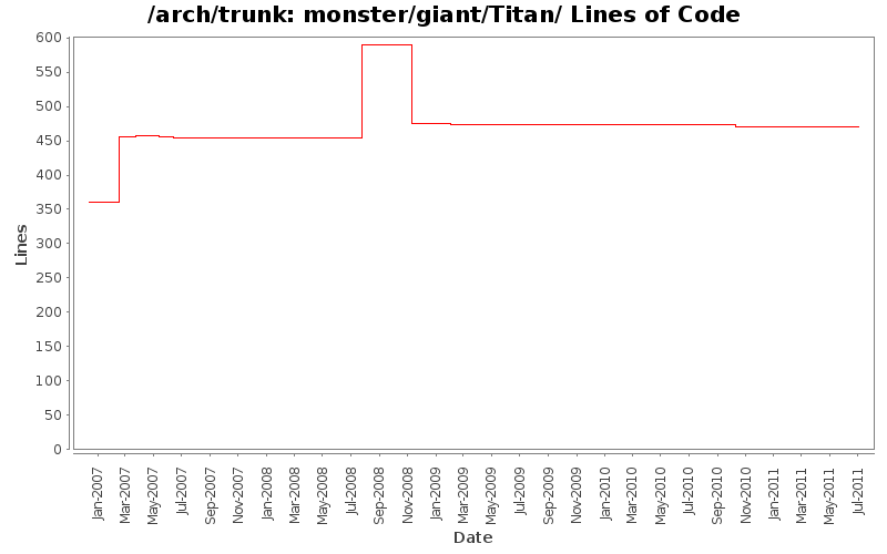 monster/giant/Titan/ Lines of Code