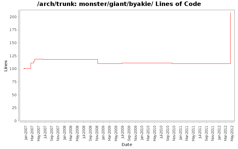 monster/giant/byakie/ Lines of Code