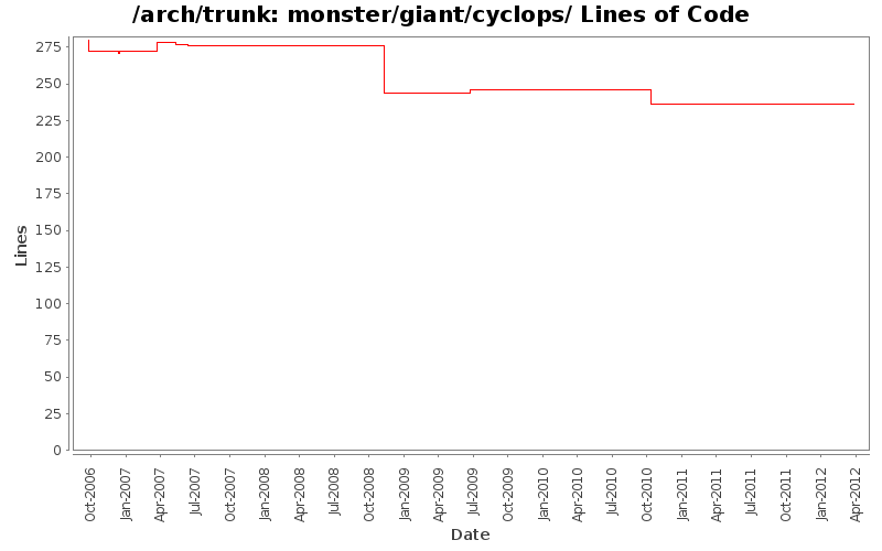 monster/giant/cyclops/ Lines of Code