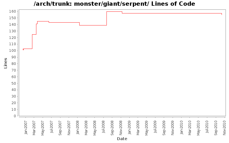 monster/giant/serpent/ Lines of Code