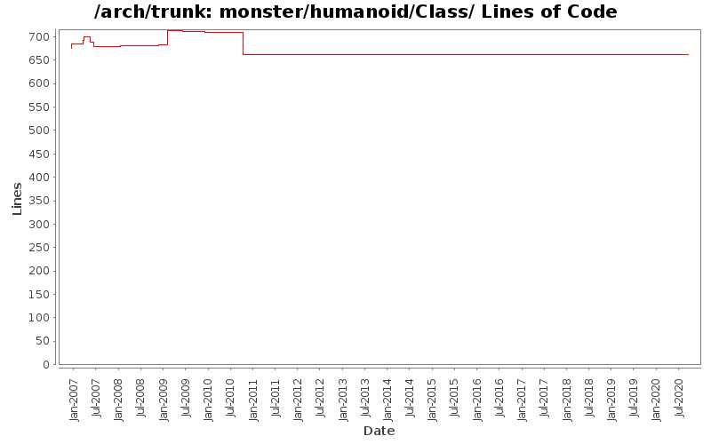 monster/humanoid/Class/ Lines of Code