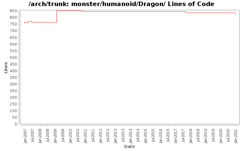 monster/humanoid/Dragon/ Lines of Code