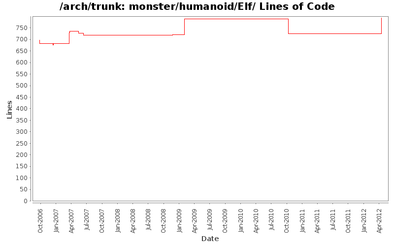 monster/humanoid/Elf/ Lines of Code