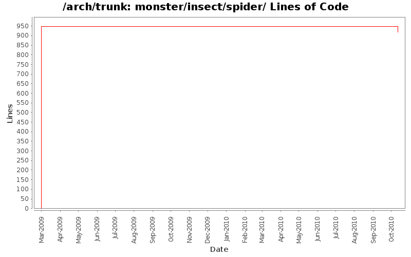 monster/insect/spider/ Lines of Code