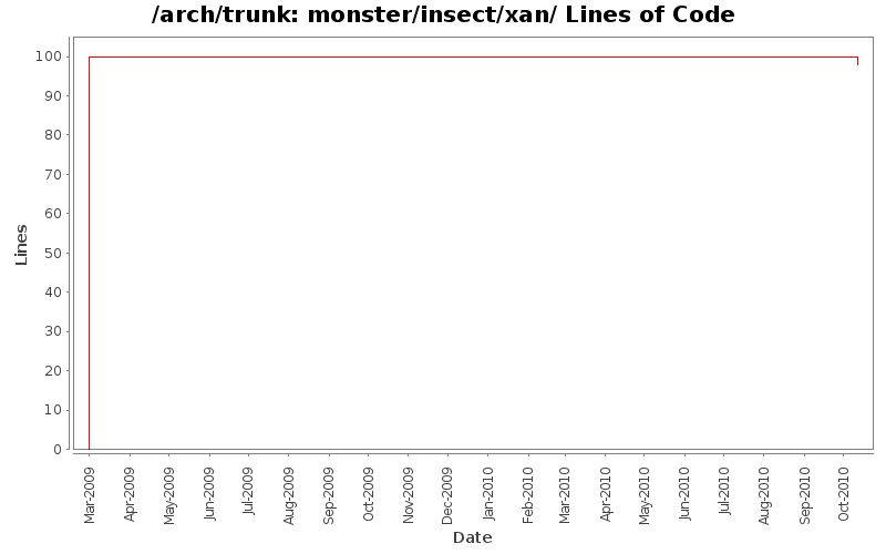 monster/insect/xan/ Lines of Code
