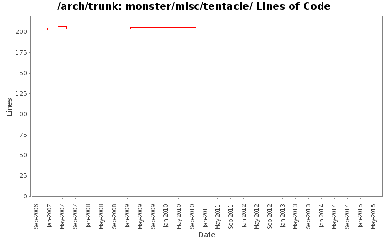 monster/misc/tentacle/ Lines of Code