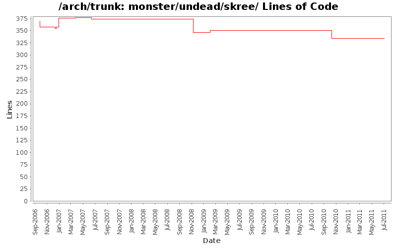 monster/undead/skree/ Lines of Code