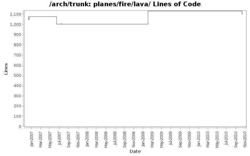 planes/fire/lava/ Lines of Code