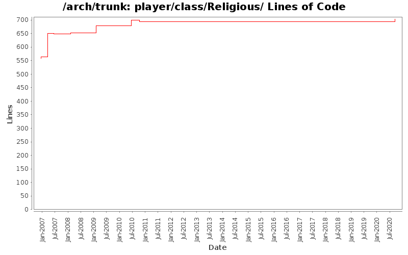 player/class/Religious/ Lines of Code