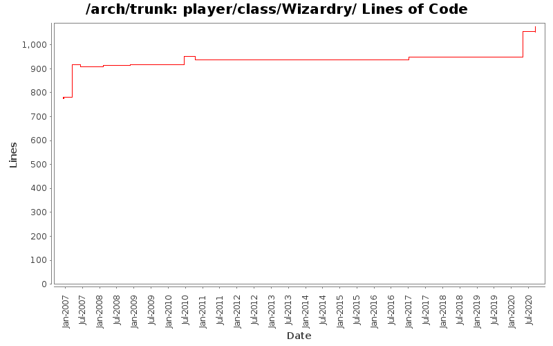 player/class/Wizardry/ Lines of Code