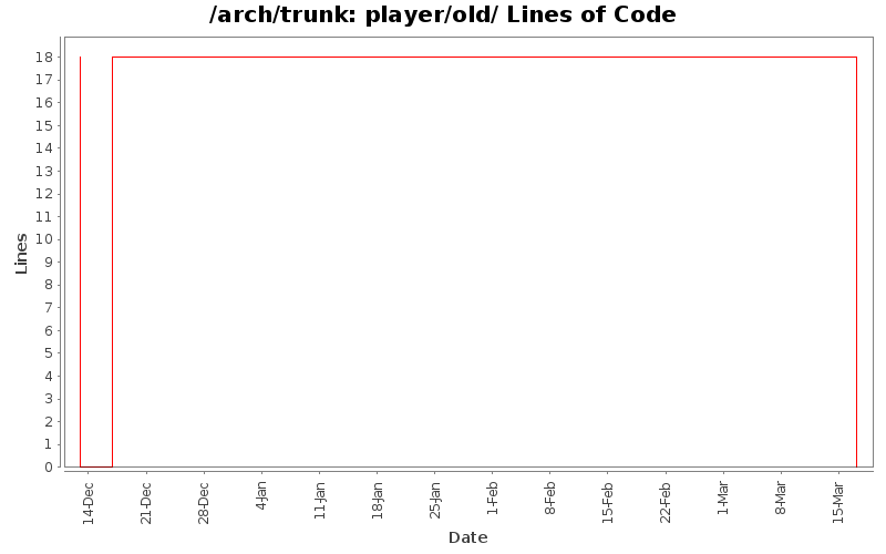 player/old/ Lines of Code