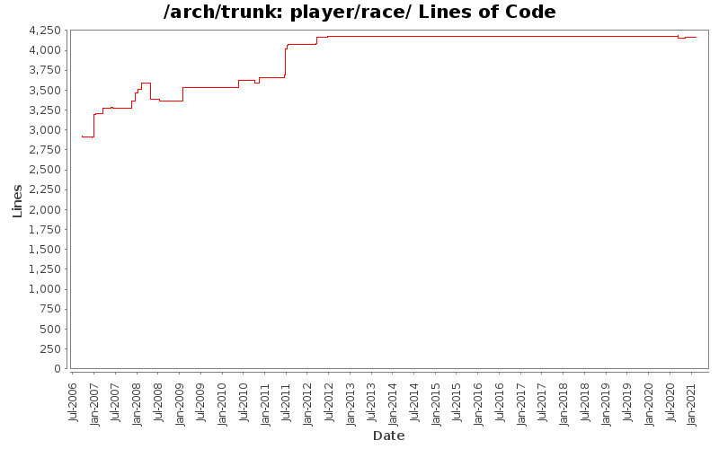 player/race/ Lines of Code