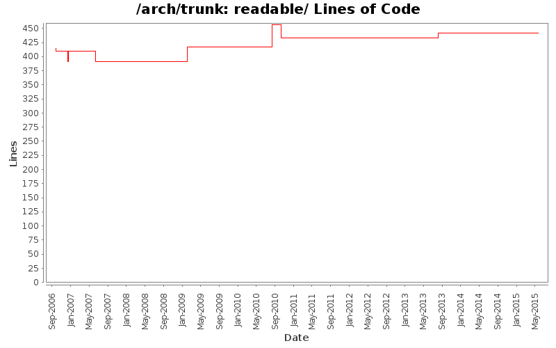 readable/ Lines of Code