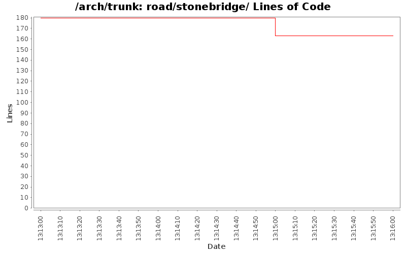 road/stonebridge/ Lines of Code