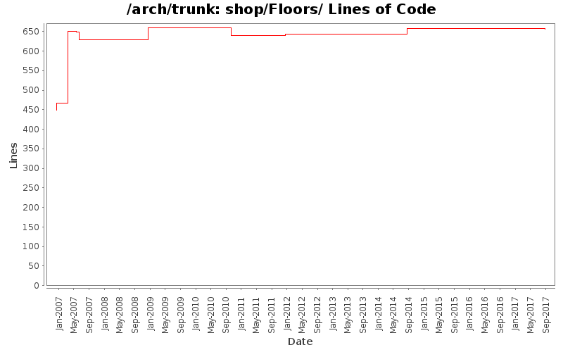 shop/Floors/ Lines of Code