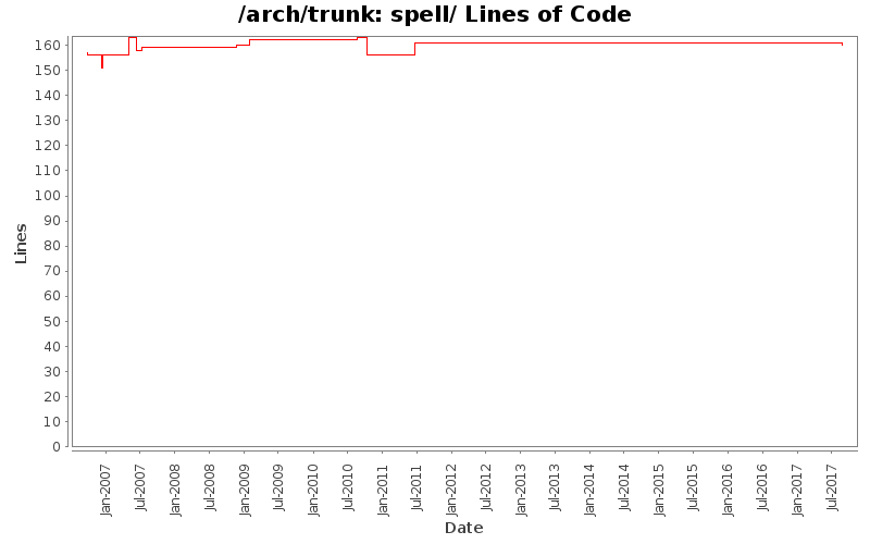 spell/ Lines of Code