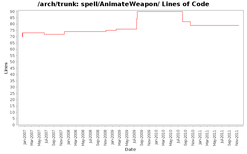 spell/AnimateWeapon/ Lines of Code