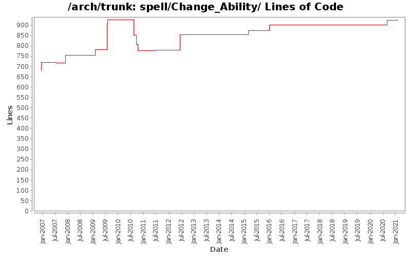 spell/Change_Ability/ Lines of Code