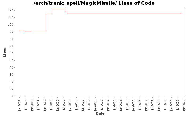 spell/MagicMissile/ Lines of Code