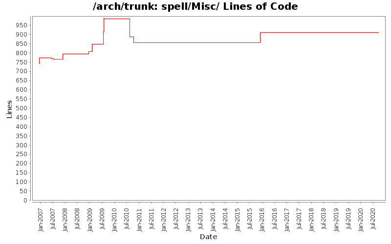 spell/Misc/ Lines of Code