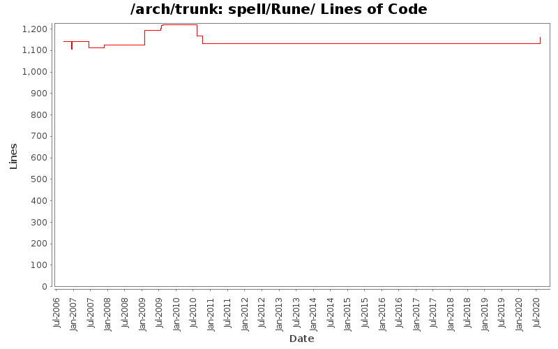 spell/Rune/ Lines of Code