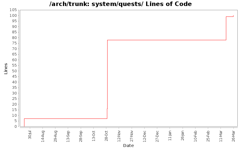 system/quests/ Lines of Code