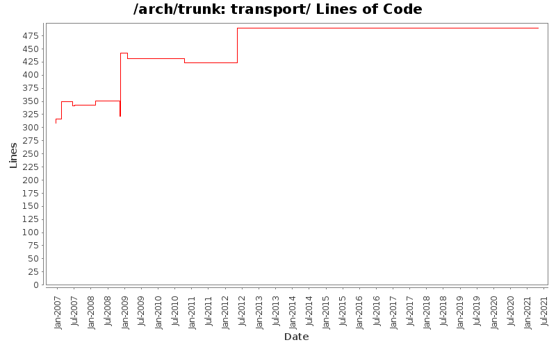 transport/ Lines of Code