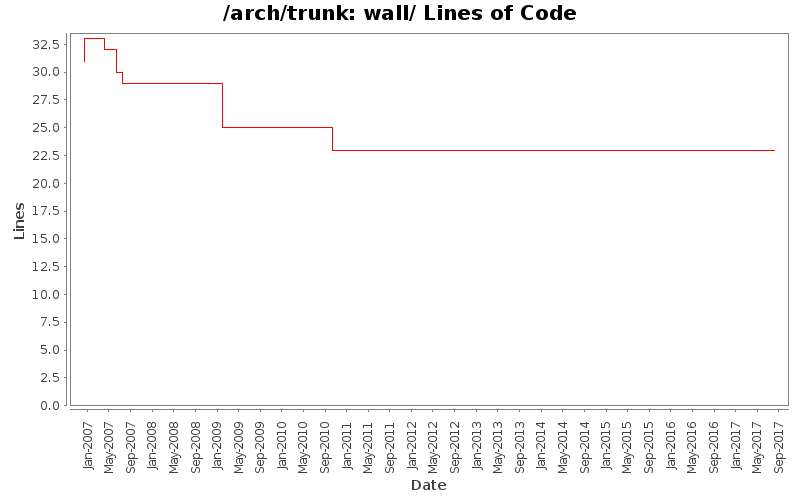 wall/ Lines of Code